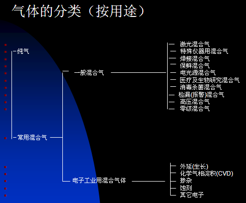 氣體按用途的分類(lèi)