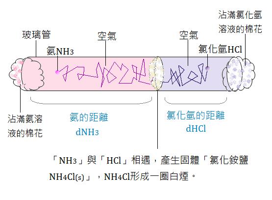 擴(kuò)散實(shí)驗(yàn)1-紐瑞德特氣