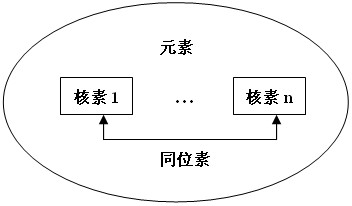 同位素-紐瑞德特氣