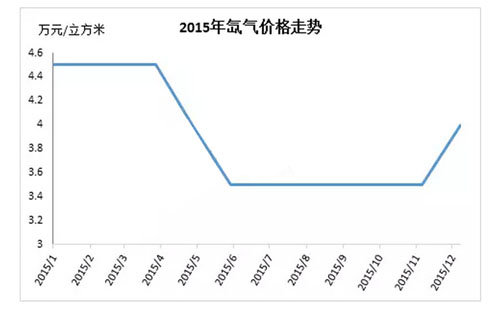 氙氣灌裝