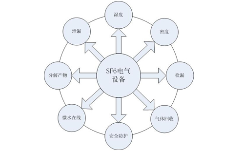 工業氣體sf6