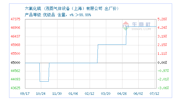 六氟化硫價格走勢