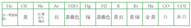 霓虹燈中氣體的運用